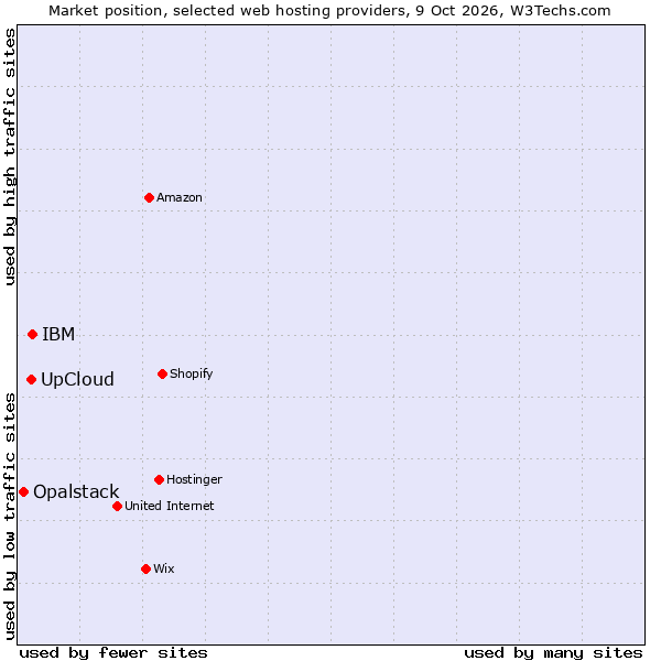 Market position of IBM vs. UpCloud vs. Opalstack
