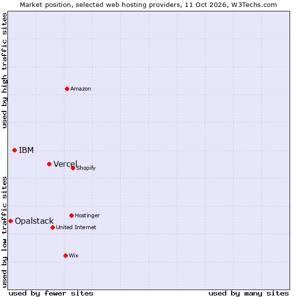 Market position of Vercel vs. IBM vs. Opalstack