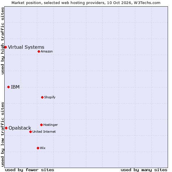 Market position of IBM vs. Opalstack vs. Virtual Systems