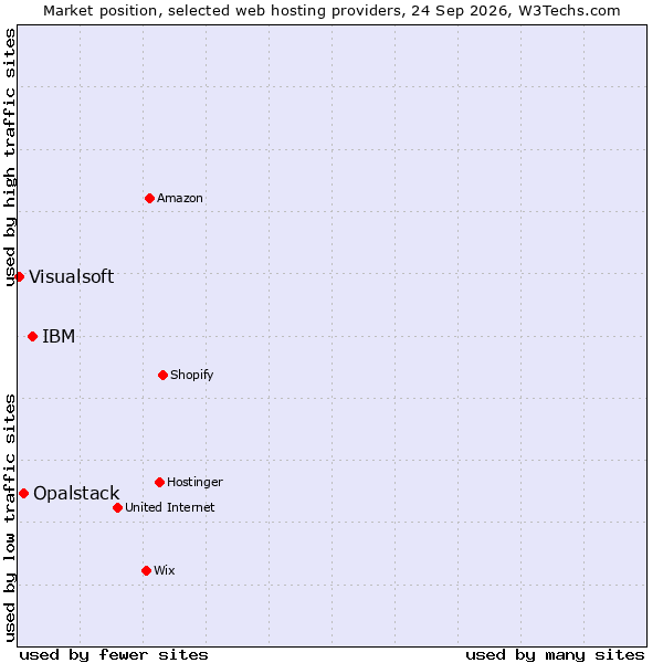 Market position of IBM vs. Opalstack vs. Visualsoft
