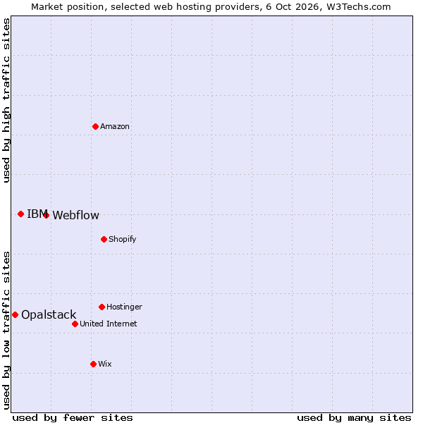 Market position of Webflow vs. IBM vs. Opalstack
