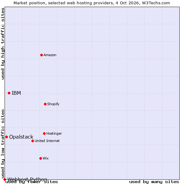 Market position of IBM vs. Opalstack vs. Webhost Python