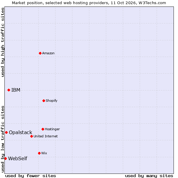 Market position of IBM vs. Opalstack vs. WebSelf