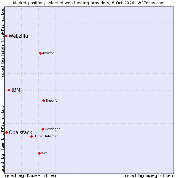 Market position of IBM vs. Opalstack vs. Webzilla