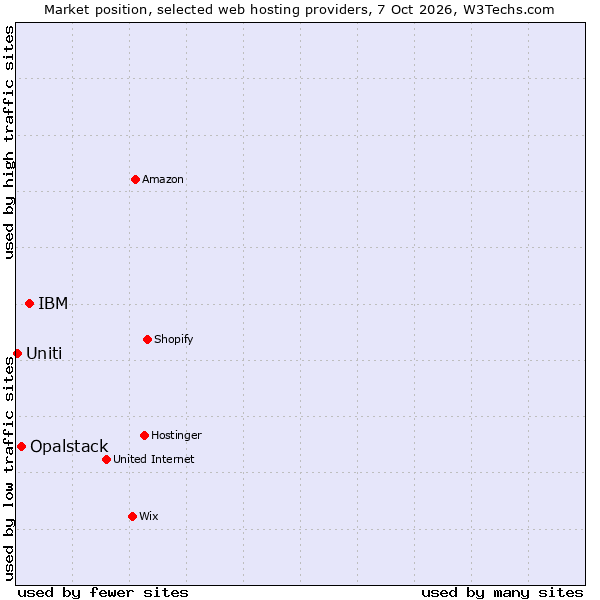 Market position of IBM vs. Opalstack vs. Uniti