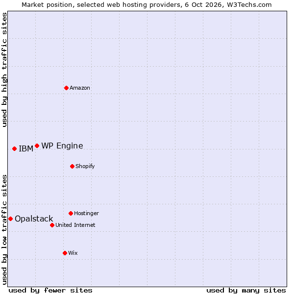 Market position of WP Engine vs. IBM vs. Opalstack