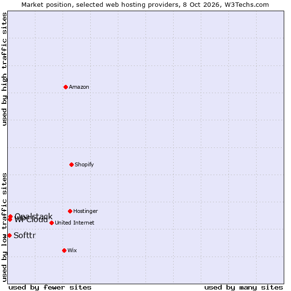Market position of Opalstack vs. WPCloud vs. Softtr