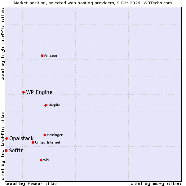 Market position of WP Engine vs. Opalstack vs. Softtr