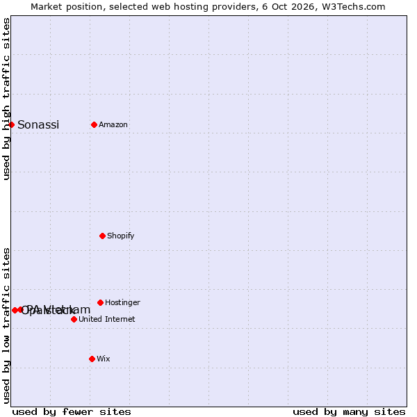 Market position of PA Vietnam vs. Opalstack vs. Sonassi