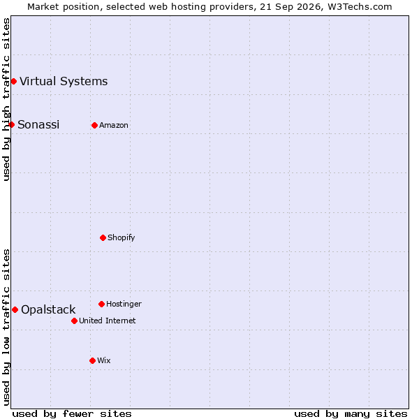 Market position of Opalstack vs. Virtual Systems vs. Sonassi