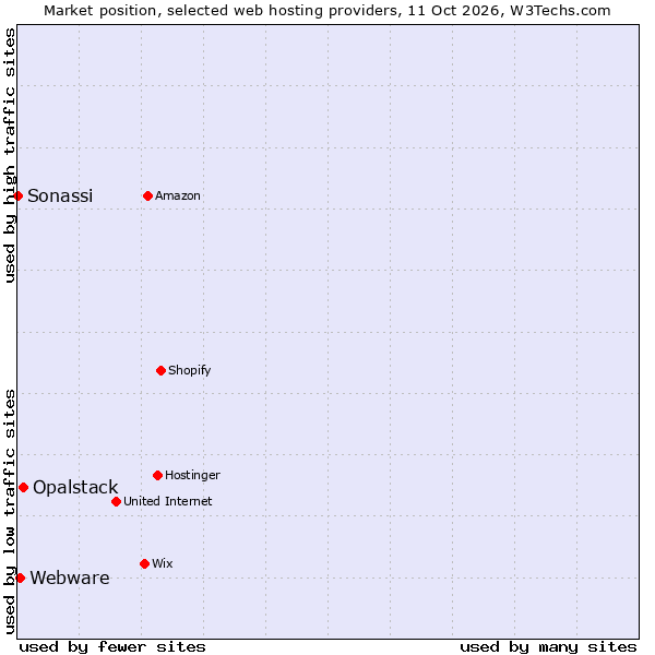 Market position of Opalstack vs. Webware vs. Sonassi