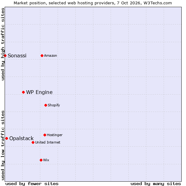 Market position of WP Engine vs. Opalstack vs. Sonassi