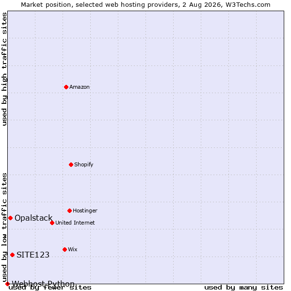Market position of SITE123 vs. Opalstack vs. Webhost Python
