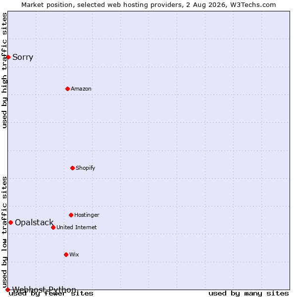 Market position of Opalstack vs. Sorry vs. Webhost Python