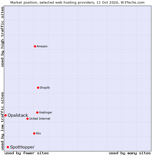 Market position of SpotHopper vs. Opalstack