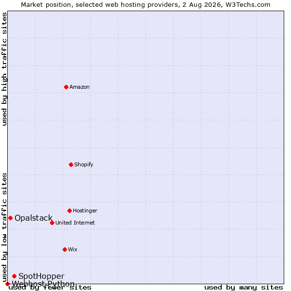 Market position of SpotHopper vs. Opalstack vs. Webhost Python