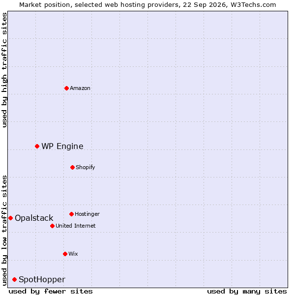 Market position of WP Engine vs. SpotHopper vs. Opalstack