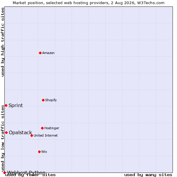 Market position of Opalstack vs. Sprint vs. Webhost Python