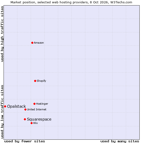 Market position of Squarespace vs. Opalstack