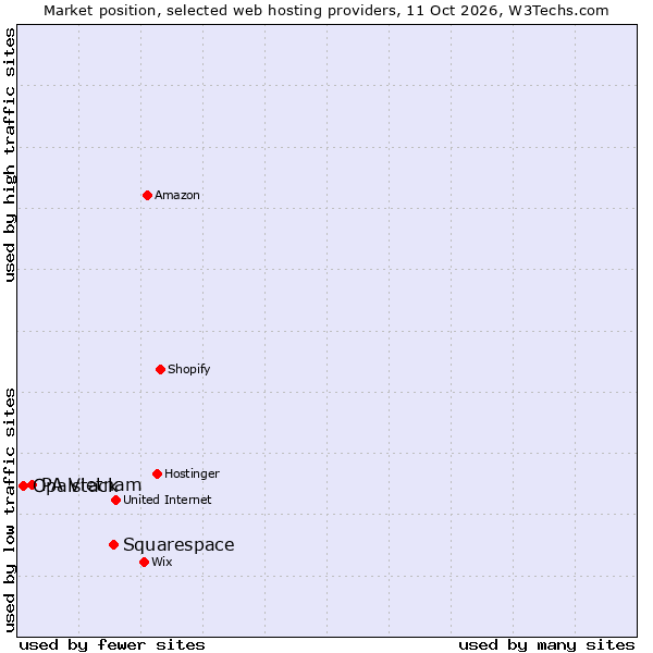 Market position of Squarespace vs. PA Vietnam vs. Opalstack