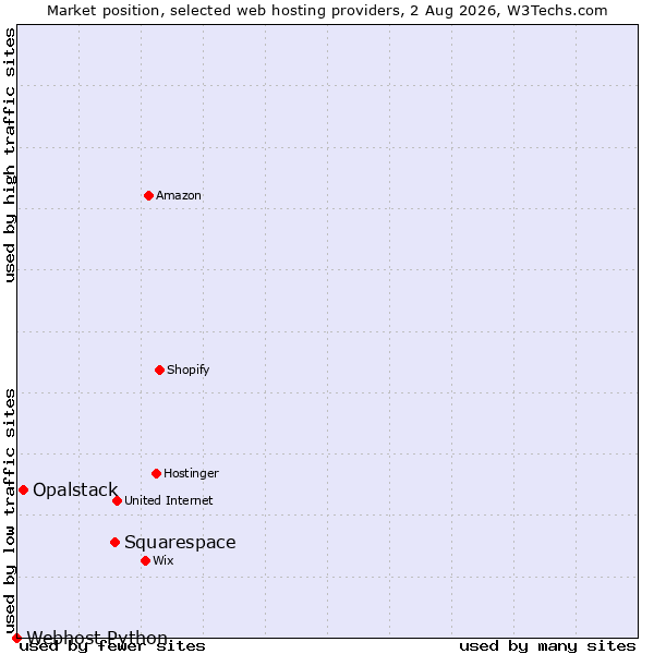 Market position of Squarespace vs. Opalstack vs. Webhost Python