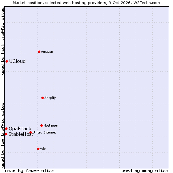 Market position of UCloud vs. Opalstack vs. StableHost