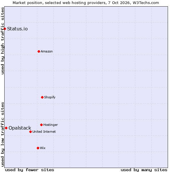 Market position of Opalstack vs. Status.io