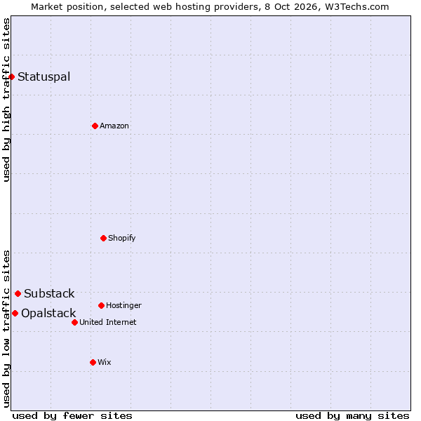 Market position of Substack vs. Opalstack vs. Statuspal