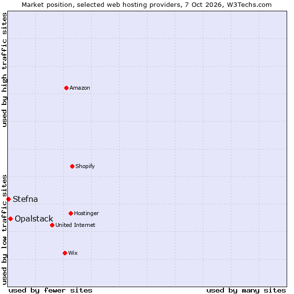 Market position of Opalstack vs. Stefna