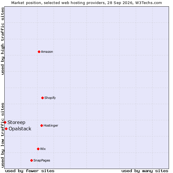 Market position of Opalstack vs. Storeep