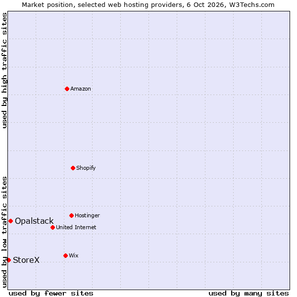 Market position of Opalstack vs. StoreX