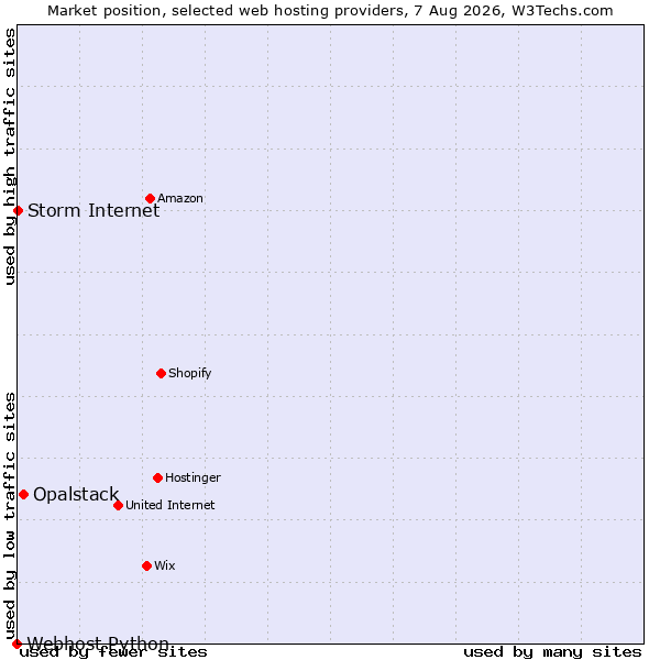 Market position of Opalstack vs. Storm Internet vs. Webhost Python