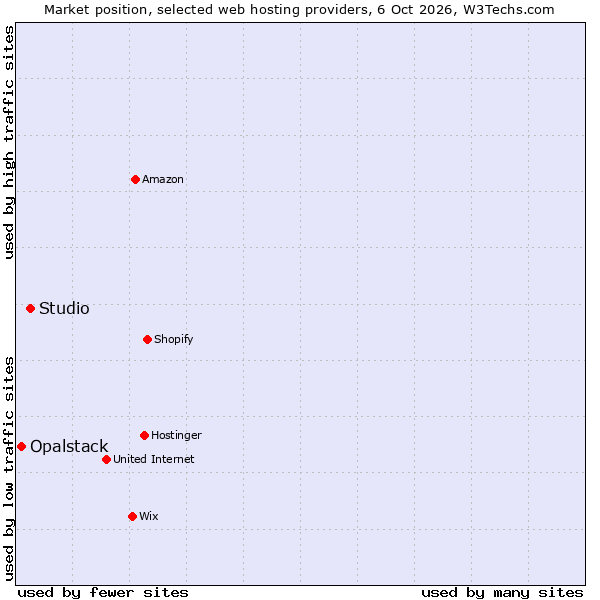 Market position of Studio vs. Opalstack