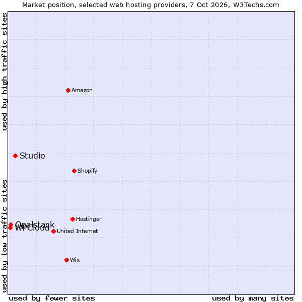Market position of Studio vs. Opalstack vs. WPCloud