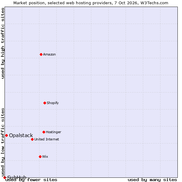 Market position of Opalstack vs. SubHub