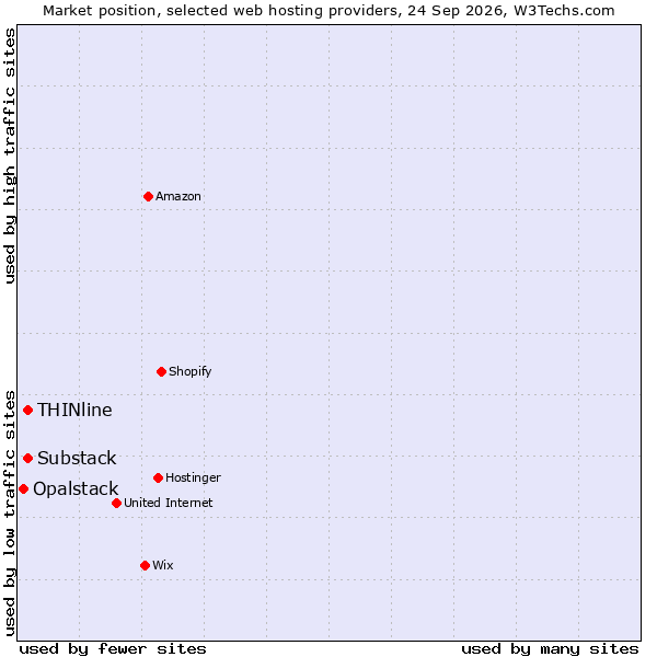 Market position of THINline vs. Substack vs. Opalstack