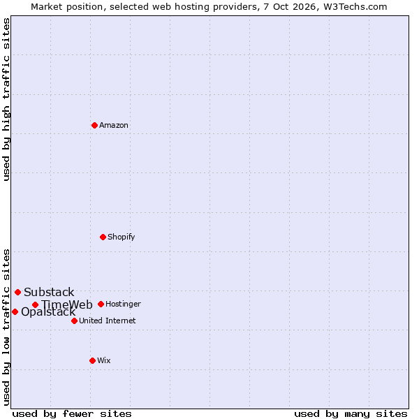 Market position of TimeWeb vs. Substack vs. Opalstack
