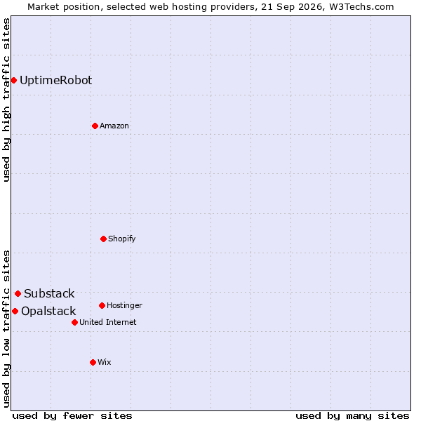 Market position of Substack vs. Opalstack vs. UptimeRobot