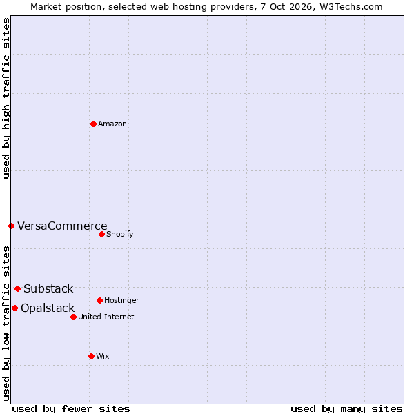 Market position of Substack vs. Opalstack vs. VersaCommerce