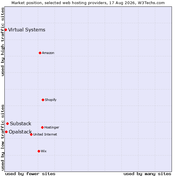 Market position of Substack vs. Opalstack vs. Virtual Systems