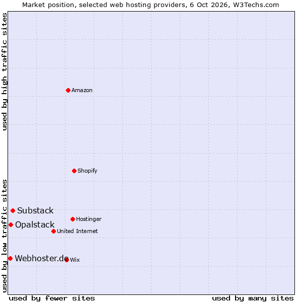Market position of Substack vs. Opalstack vs. Webhoster.de