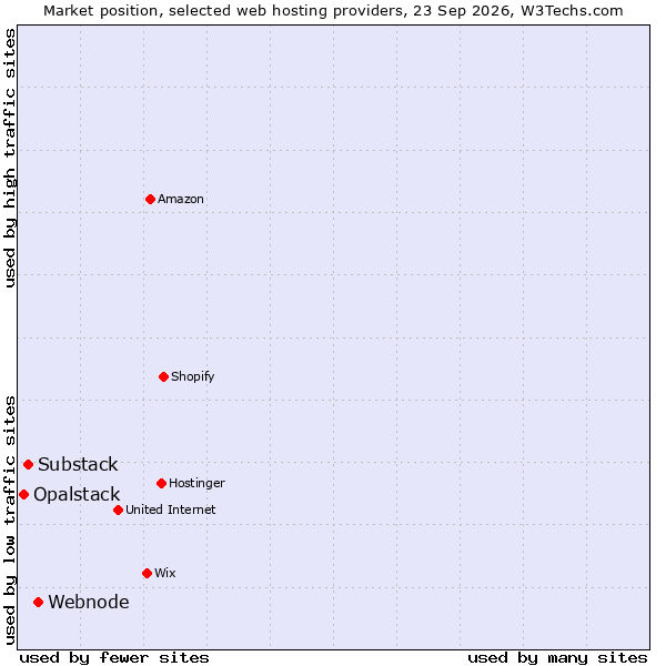 Market position of Webnode vs. Substack vs. Opalstack