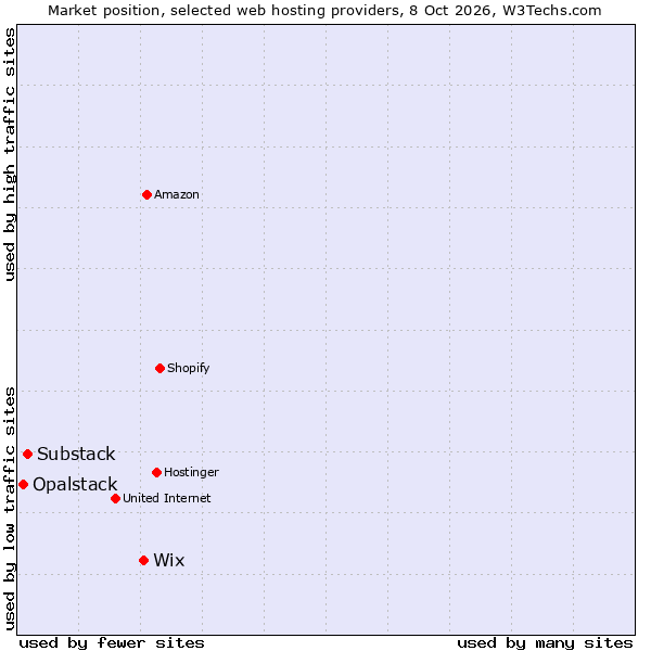 Market position of Wix vs. Substack vs. Opalstack