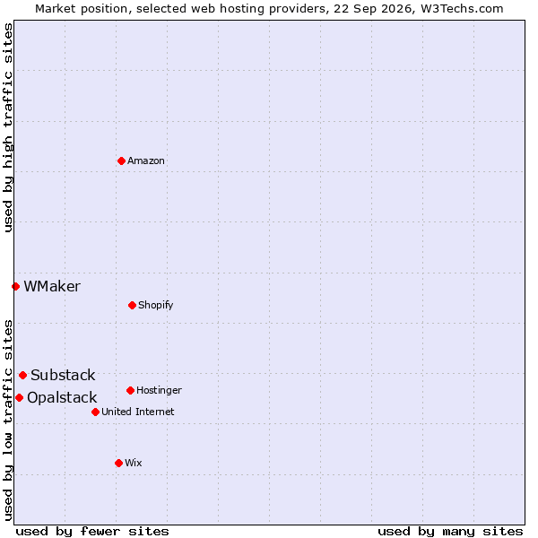 Market position of Substack vs. Opalstack vs. WMaker