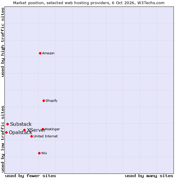 Market position of XServer vs. Substack vs. Opalstack