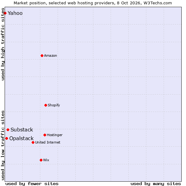 Market position of Substack vs. Opalstack vs. Yahoo