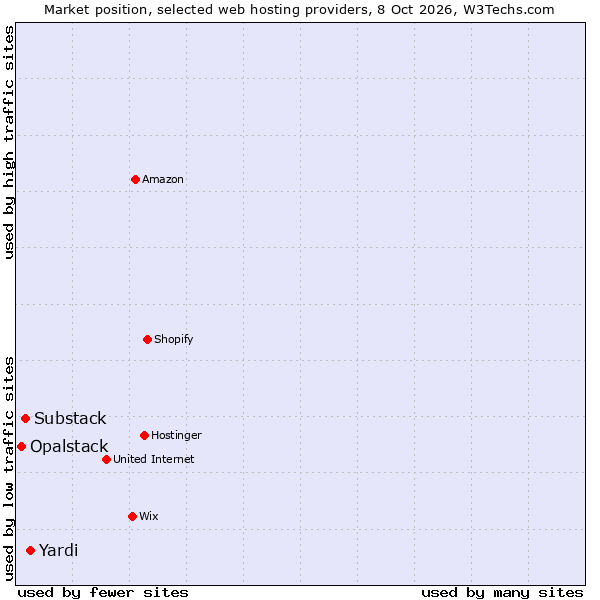 Market position of Yardi vs. Substack vs. Opalstack