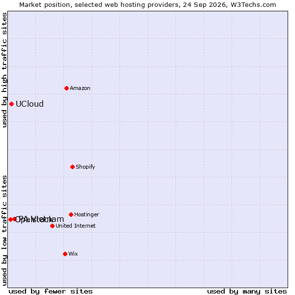 Market position of PA Vietnam vs. UCloud vs. Opalstack