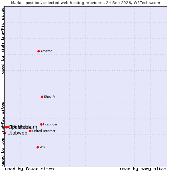 Market position of PA Vietnam vs. Opalstack vs. Utabweb
