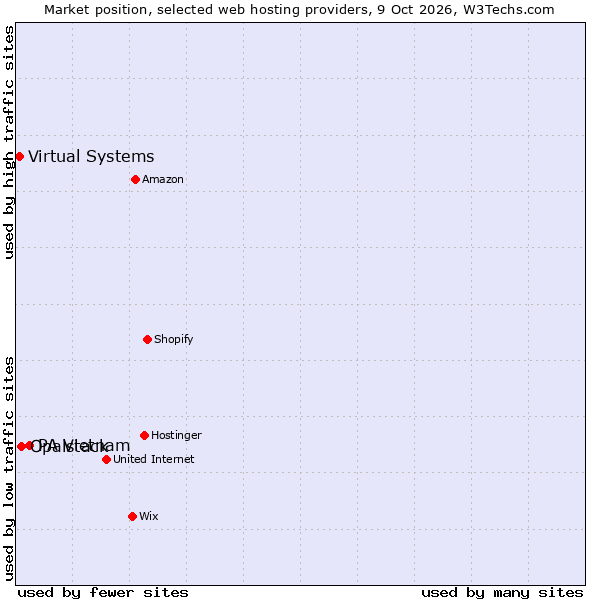 Market position of PA Vietnam vs. Opalstack vs. Virtual Systems